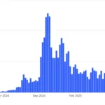 폴리마켓, 주간 거래량 13억달러 돌파…역대 최고치