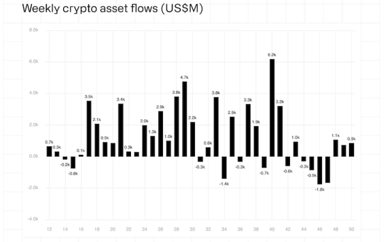 디지털자산 투자상품 3주 연속 순유입