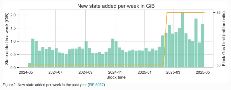 이더리움 재단, ‘스테이트 비대화’ 위험에 3대 대응책 제시