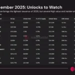 12월 토큰 언락, EIGEN·LINEA·STRK·ZRO·SOON·H·XPL·HYPE·KMNO