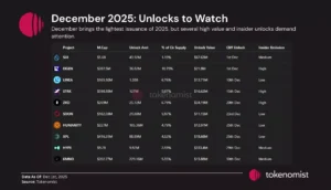 12월 토큰 언락, EIGEN·LINEA·STRK·ZRO·SOON·H·XPL·HYPE·KMNO