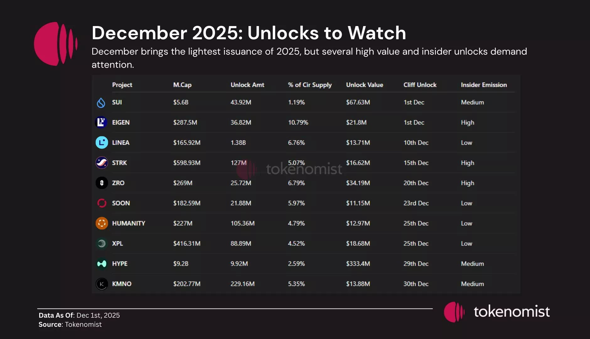 12월 주요 토큰언락 일정, EIGEN·LINEA·STRK·ZRO·SOON·H·XPL·HYPE·KMNO - 이코노미블록