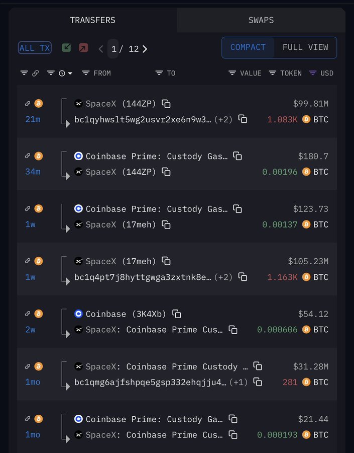 스페이스X, 1주 만에 다시 비트코인 1083개 이체