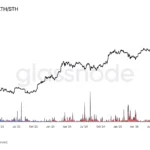 비트코인 단기 보유자 손실 급증, FTX 사태 이후 최대