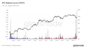 비트코인 단기 보유자 손실 급증, FTX 사태 이후 최대