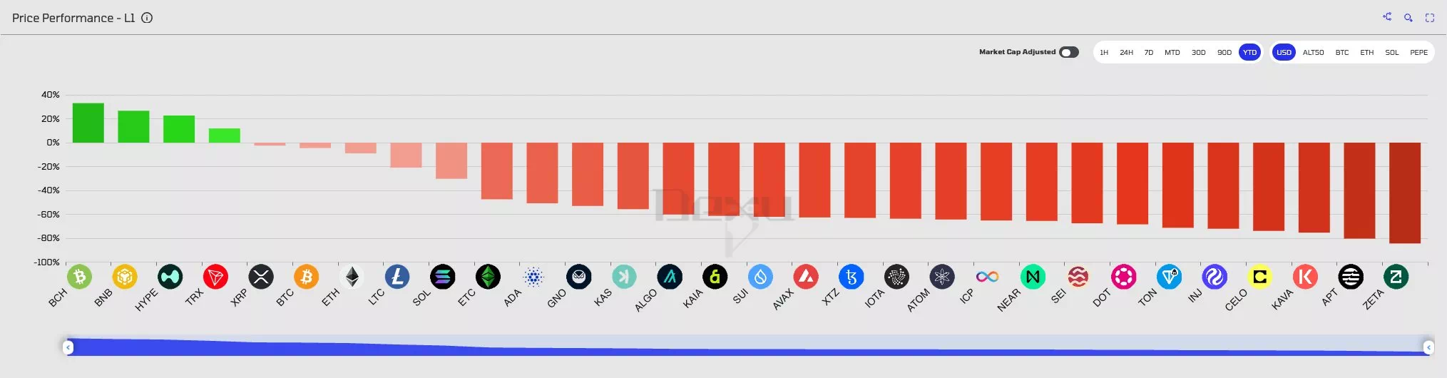 비트코인캐시, 올해 레이어1 중 최상위 수익률…30% 넘게 상승 - 이코노미블록