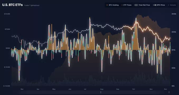 12/10 미국 비트코인 현물 ETF 2221억원 순유입