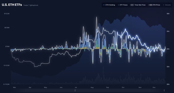12/23 미국 이더리움 현물 ETF 1243억원 순유입