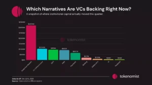 벤처캐피털, 가상자산 예측시장·레이어1·RWA·디파이에 집중