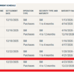 미 연준, 연말 유동성 관리로 68억달러 공급