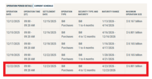 미 연준, 연말 유동성 관리로 68억달러 공급