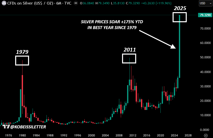 온스당 은값 - 코베이시레터