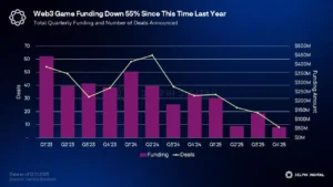 델파이디지털 “게임파이, 혹독한 한 해…웹2.5 모델 부상”