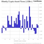 주간 디지털자산 투자 상품, 7.2억달러 순유입…"심리 진정 기미"