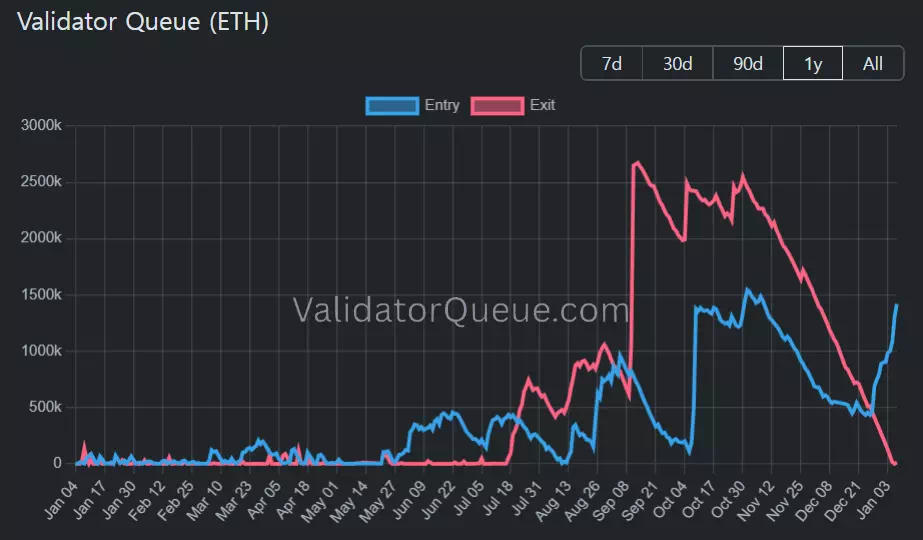 이더리움 네트워크 스테이킹 입출금 대기 물량
