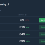 트럼프, 이란에 군사 작전 검토...폴리마켓서 1월 내 공격 확률 51%로 상승