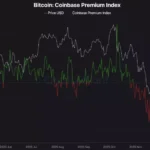비트코인 코인베이스 프리미엄 마이너스...미국 투자자는 관망