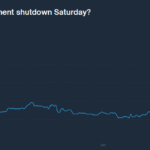 미국 정부 셧다운을 피하기 위한 협상이 진전을 보이면서, 이번 주말 셧다운 발생에 대한 시장 전망이 낮아졌다.