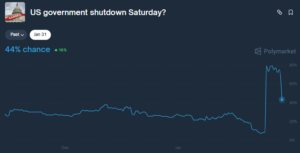 미국 정부 셧다운을 피하기 위한 협상이 진전을 보이면서, 이번 주말 셧다운 발생에 대한 시장 전망이 낮아졌다.