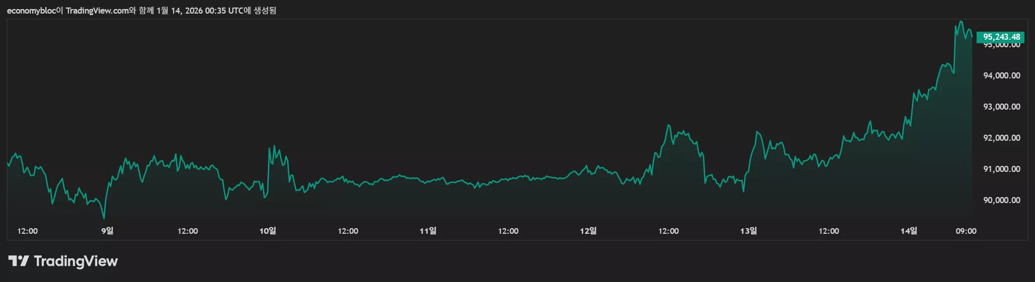 비트코인 2개월 만에 96K 기록…프라이버시 코인 강세 이어져 - 이코노미블록