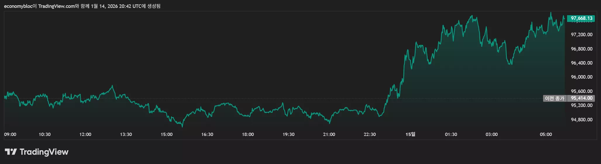 비트코인 1.4억원 상회…미 ETF 순유입·숏 포지션 청산 확대 - 이코노미블록