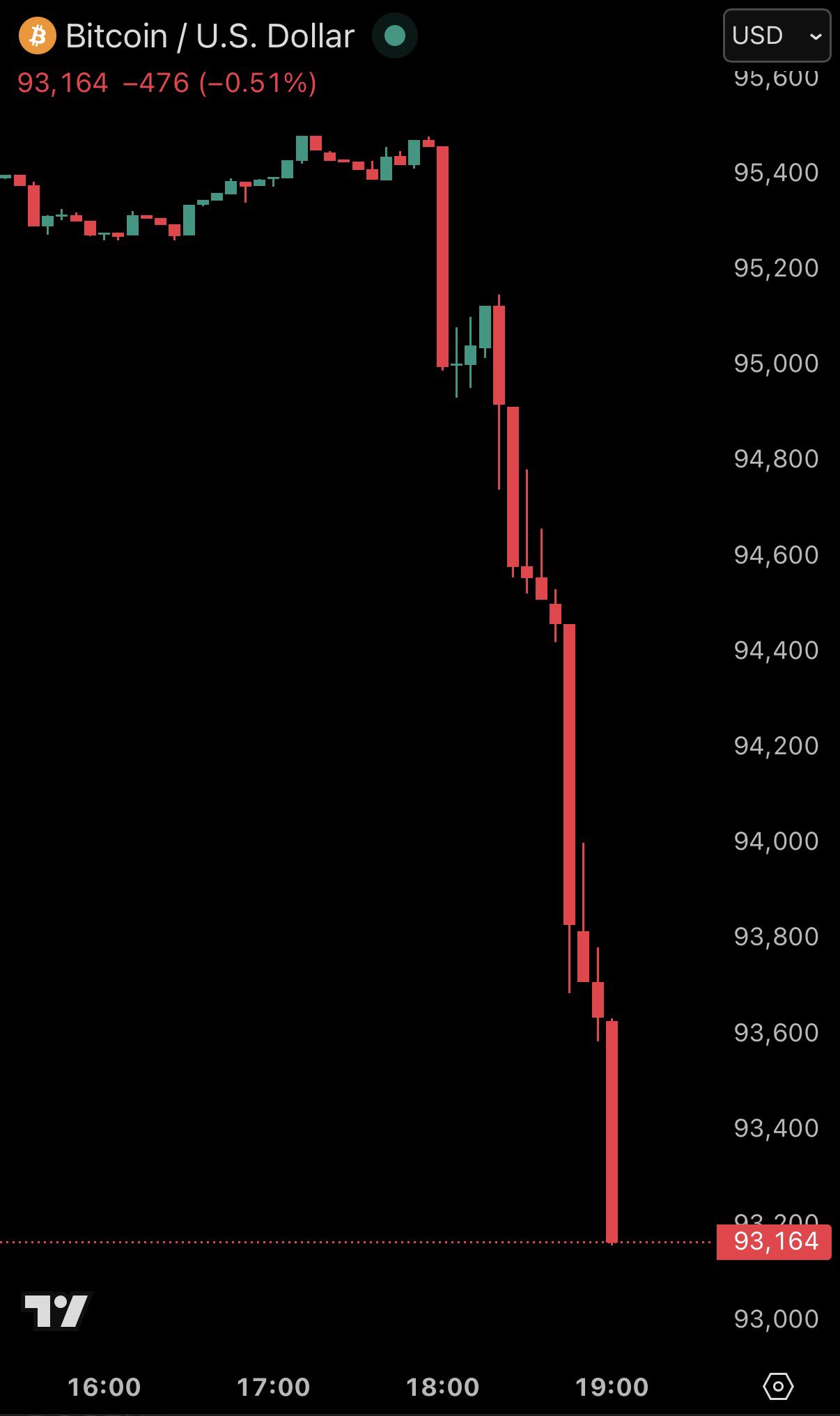 비트코인, 미·EU 통상 갈등 재부각에 급락 - 이코노미블록