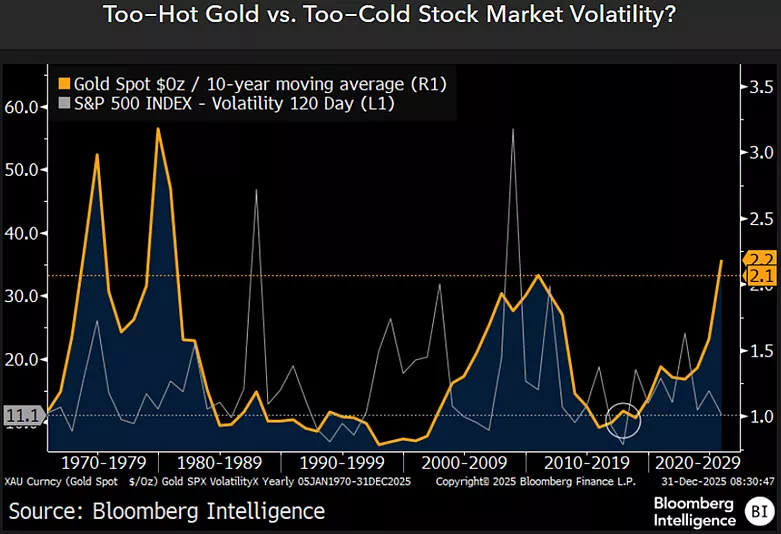 블룸버그 애널리스트 "금·은·미국 증시, 2026년 과열 위험"
