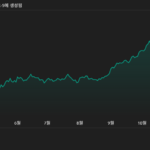 금값, 이란 정세 긴장 고조에 신고가