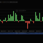 비트코인 현물 ETF, 지난주 2조원 규모 순유입…10월 이후 최고