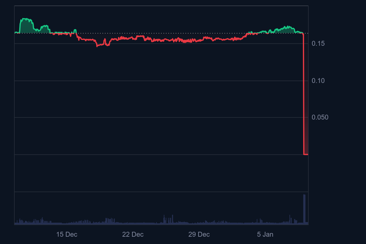 트루비트, 2600만달러 해킹에 TRU 코인 99.9% 급락 - 이코노미블록