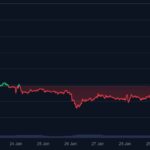 월드코인, 샘 알트먼 ‘생체 인증 소셜 네트워크’ 검토 소식에 20% 급등