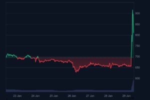 월드코인, 샘 알트먼 ‘생체 인증 소셜 네트워크’ 검토 소식에 20% 급등