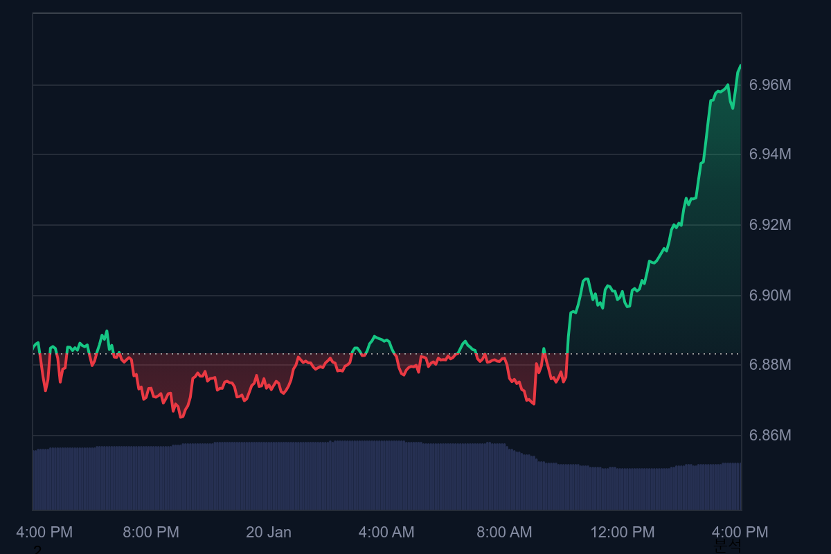 비트코인 91K 하회...트럼프, 유럽 관세 발표에 금과 엇갈려 - 이코노미블록