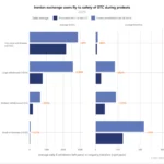 이란 반정부 시위 속 비트코인 개인 지갑으로 인출 증가