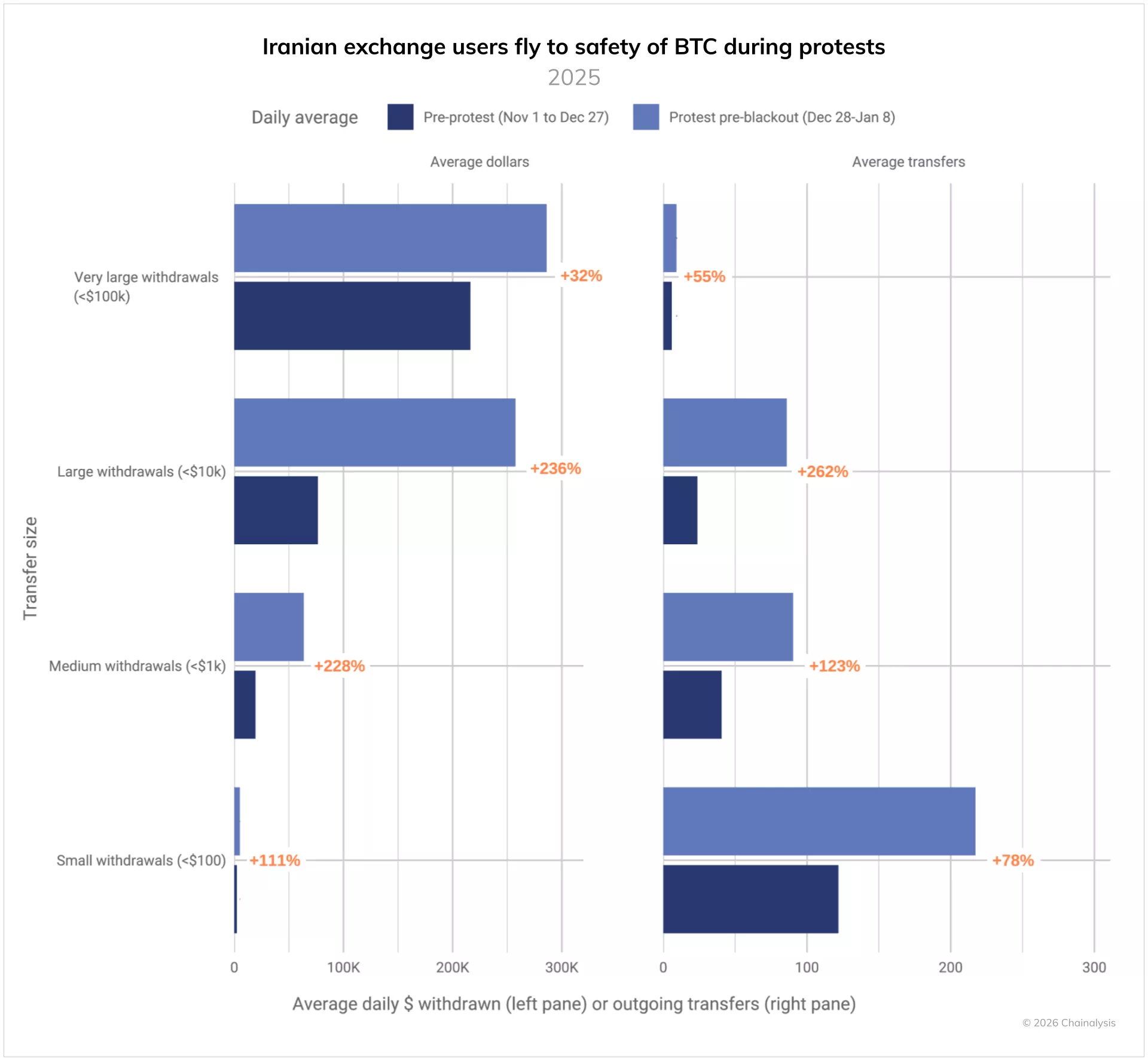 이란 반정부 시위 속 비트코인 개인 지갑으로 인출 증가 - 이코노미블록