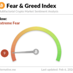 비트코인 6만달러대 급락…공포지수 2022년 테라 사태 이후 최저