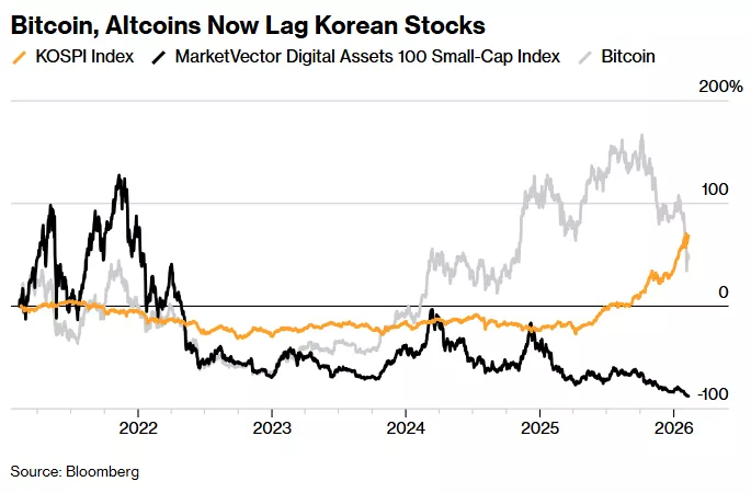 코스피(주황색) / 비트코인(회색) / 알트코인 100 지수 (검은색) - 블룸버그