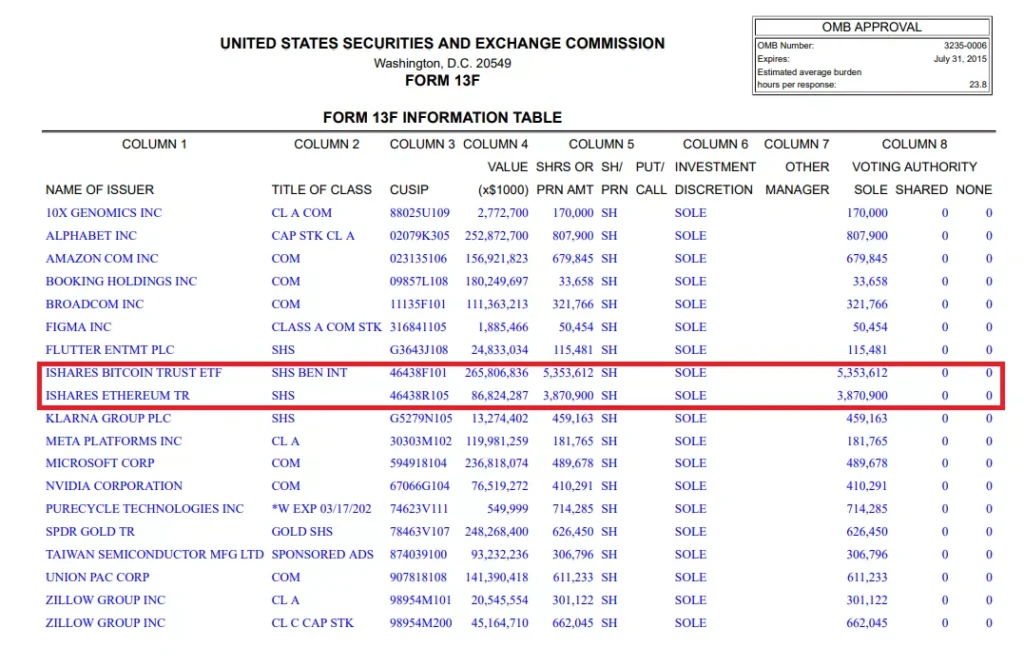 하버드대학교 기금, 4분기 비트코인 ETF 일부 매도 후 이더리움 ETF 신규 매수