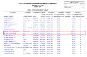 하버드대학교 기금, 4분기 비트코인 ETF 일부 매도 후 이더리움 ETF 신규 매수