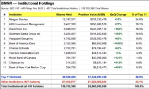모건스탠리 등 월가 기관, 4분기 비트마인 보유량 확대