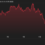 비트코인 7만달러 탈환...이더리움·리플 등 시장 반등·스트래티지 26%↑