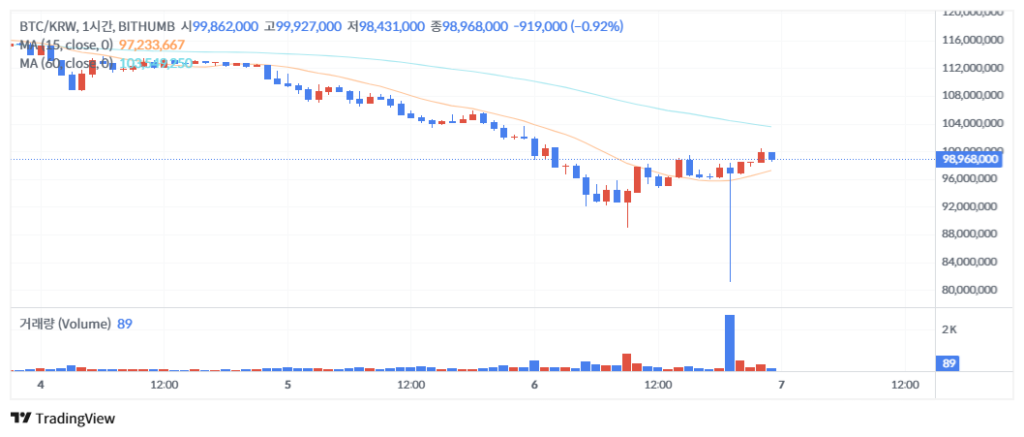 비트코인 1시간봉 차트 - 빗썸