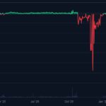 커브 산하 스테이블코인 crvUSD가 일시적으로 1달러 페그에서 소폭 벗어나며 다소 불안한 차트를 그렸다.