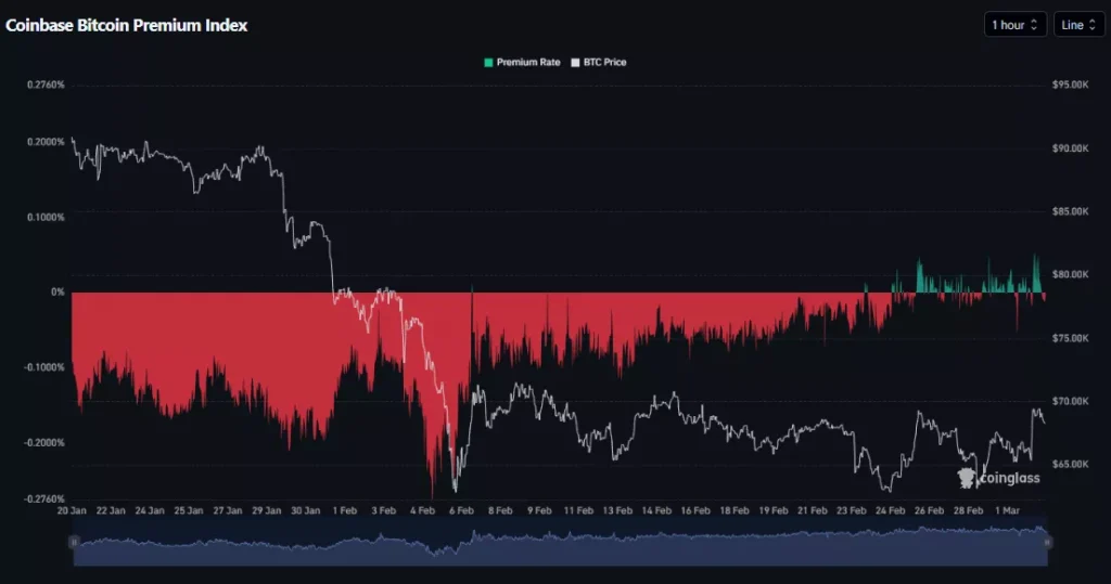 코인베이스 비트코인 프리미엄 지수 - 코인글래스