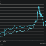 트럼프 발언 후 유가 급락…뉴욕 증시 반등 마감