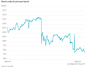 브랜트유 주간 차트 - WSJ/팩트셋