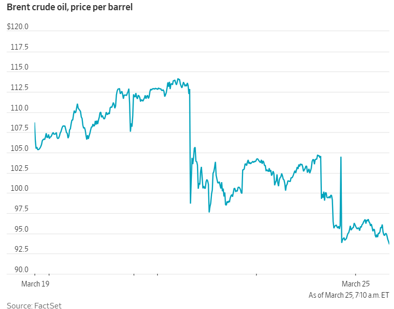브랜트유 주간 차트 - WSJ/팩트셋